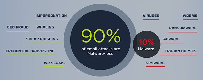 e-mail protection techniques can repel a phishing attack.